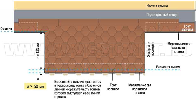 Кількість рядів покрівельного покриття над еркером впливає на розмір зміщення