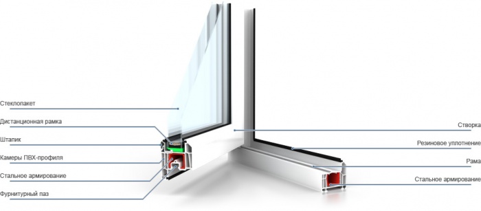 Фахівці вважають за краще в роботі двоконтурну систему ущільнювачів, здатну забезпечити максимальне прилягання конструкційних   елементів вікна