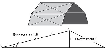 Перед початком робіт слід перевірити довжини скатів даху по діагоналях (дивіться малюнок), щоб переконатися в прямокутності покрівлі, а також необхідно перевірити горизонтальність коника карниза і переломів скатів, площинність скатів