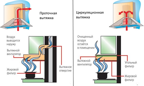 проточні   ефективно відкачують забруднене повітря з приміщення в вентиляційну шахту або канал, який виводиться назовні (якщо ви встановлюєте витяжку в приватному будинку)