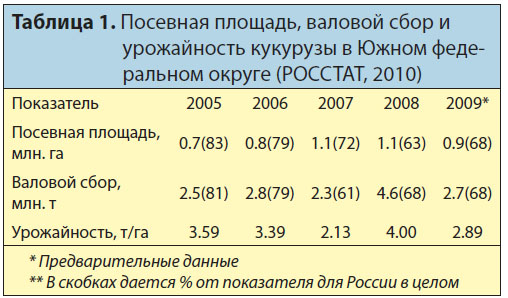 Південь Росії включає Південний і (з 2010 р) Північно-Кавказький федеральні округи і є основним регіоном з виробництва зерна кукурудзи в країні (табл