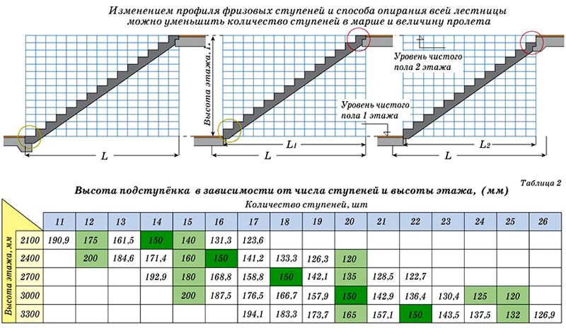 Схема для визначення оптимального кута нахилу   За допомогою цієї таблиці можна визначити кількість ступенів в залежності від відстані між рівнями чистого статі
