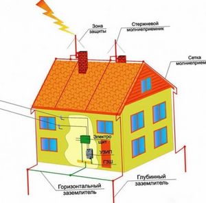 Заземлення дачного будинку надає допомогу обезопасість людей від ураження електричного струму